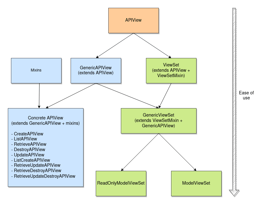 DRF Views Overview