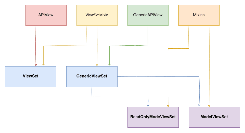 DRF ViewSets Overview