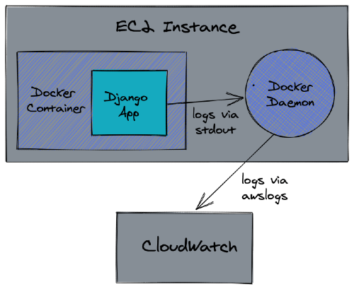 django docker ec2 cloudwatch