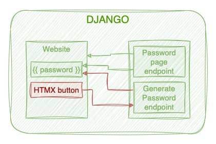 django and htmx diagram