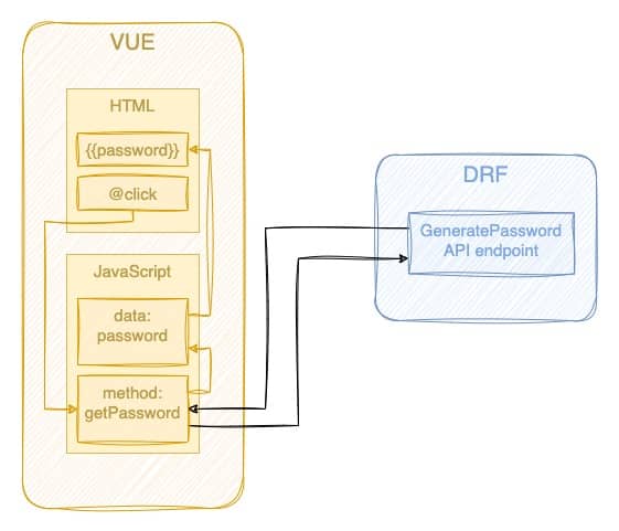drf and vue diagram