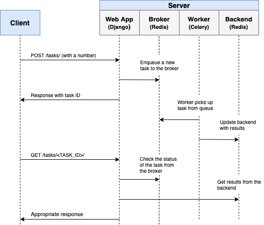 django and celery queue user flow