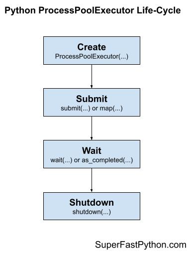 ProcessPoolExecutor Life-Cycle