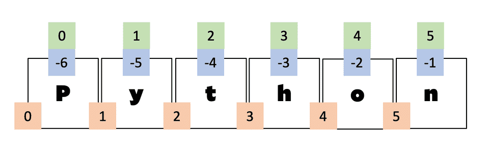 Python Slicing
