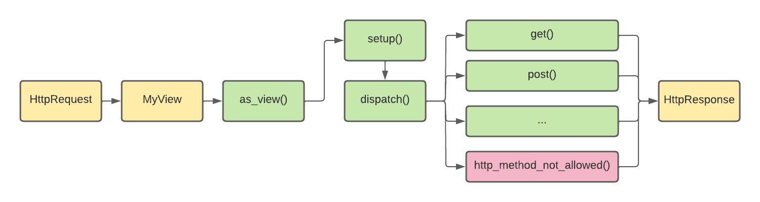 Class based-views code flow