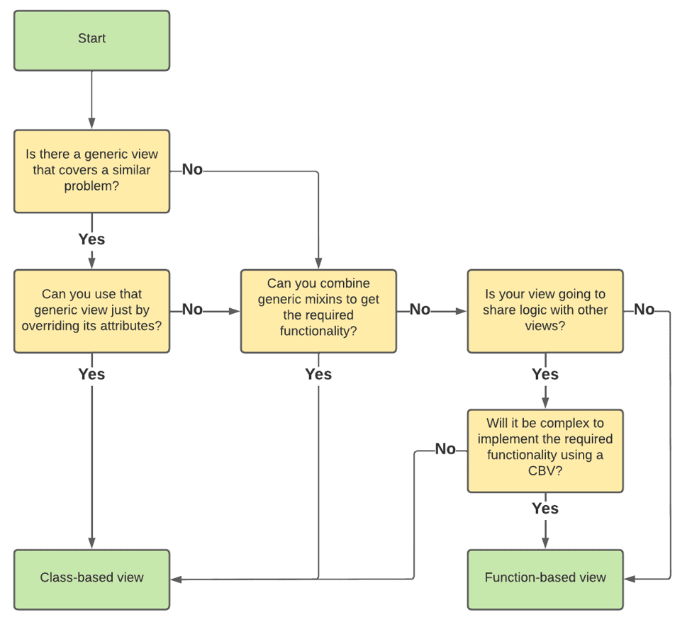 CBV vs FBV Flowchart