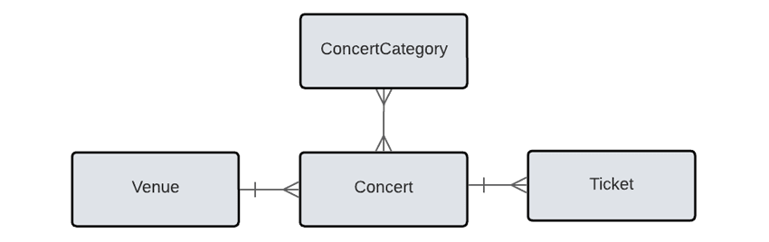 Tickets ERD Model