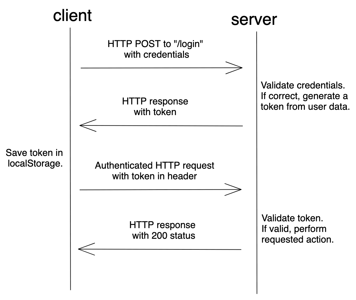 token-based auth workflow