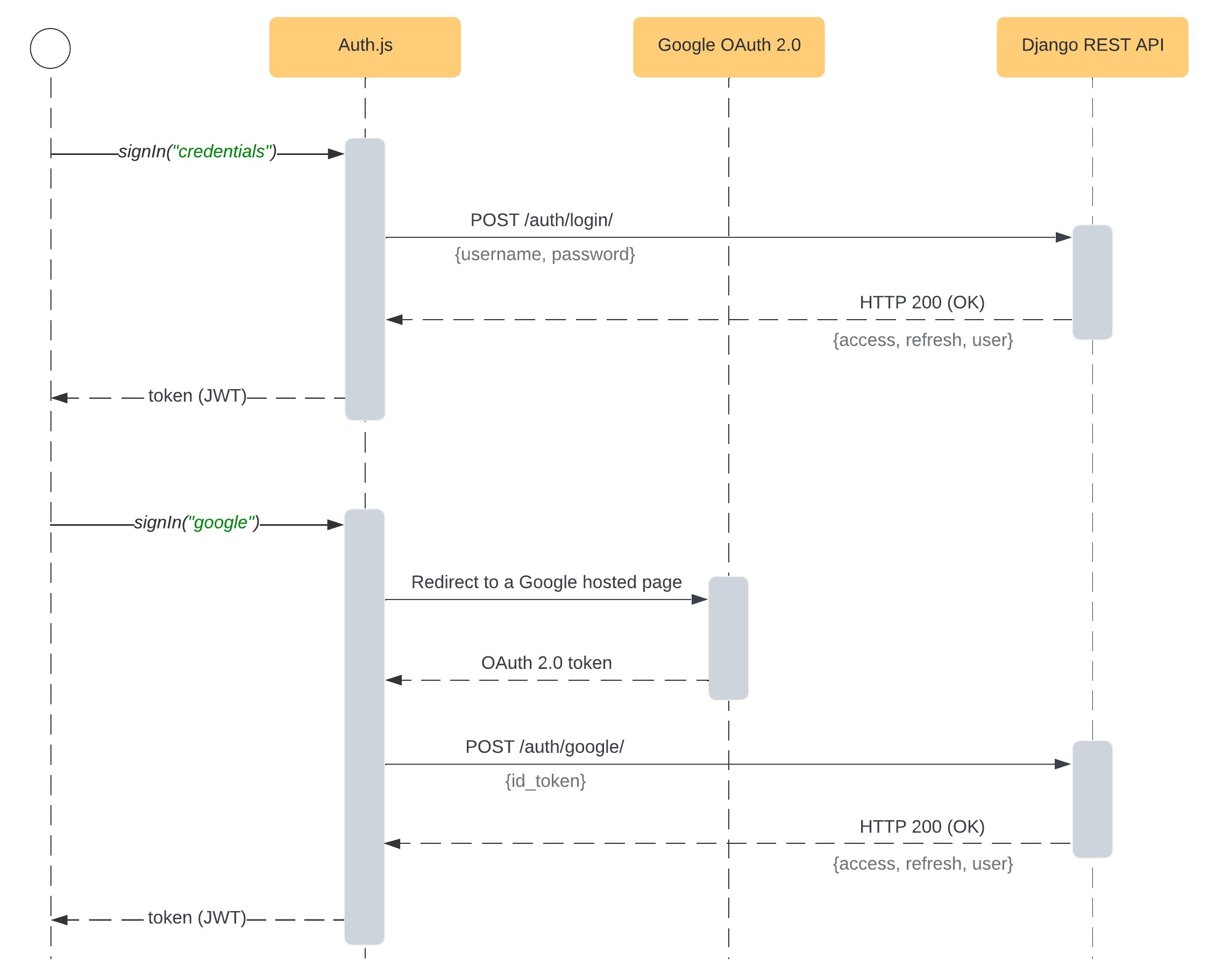 Django and Auth.js Diagram