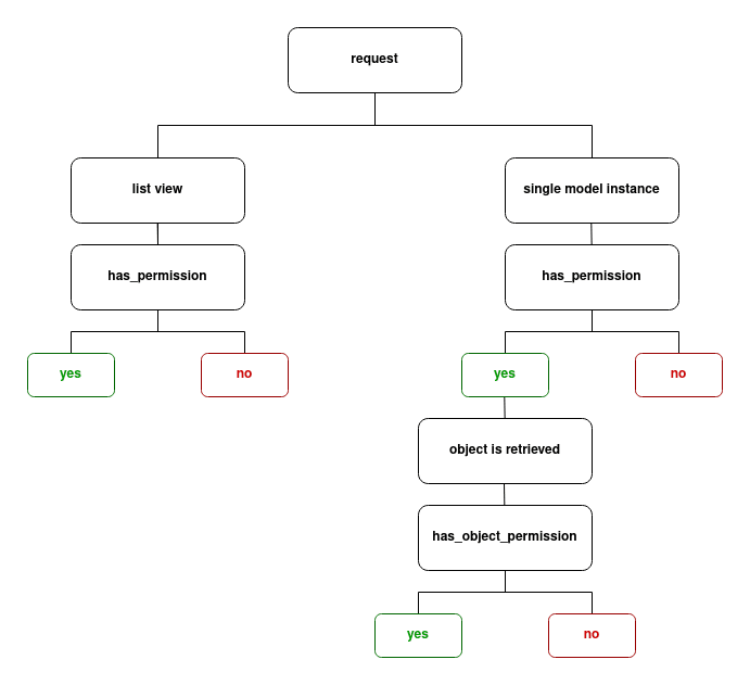 DRF Permissions Execution