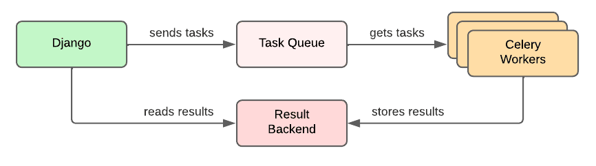 Django + Celery Architecture