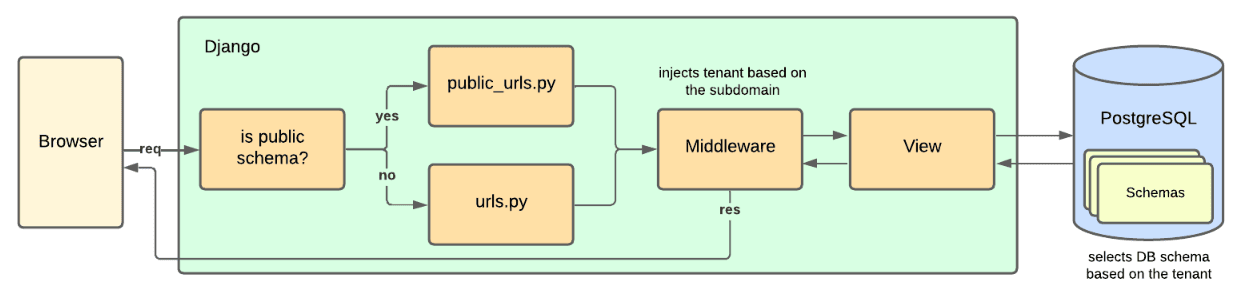Django Tenants Routing