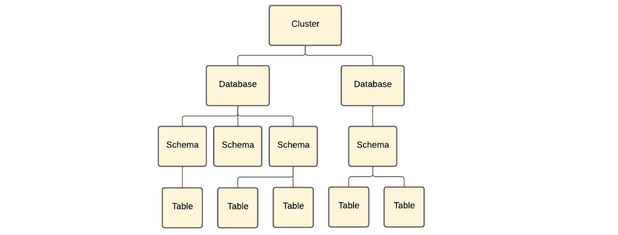 PostgreSQL Hierarchy